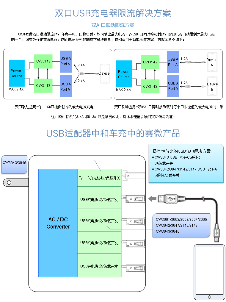 USB適配器/車充解決方案